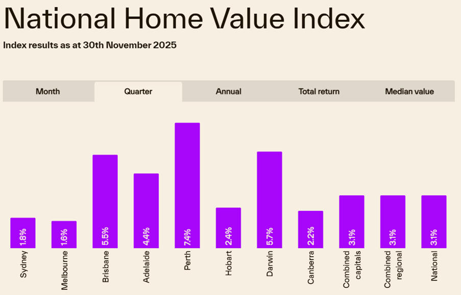 CoreLogic (Cotality) Home Value Index Graph as at 31 May 2025