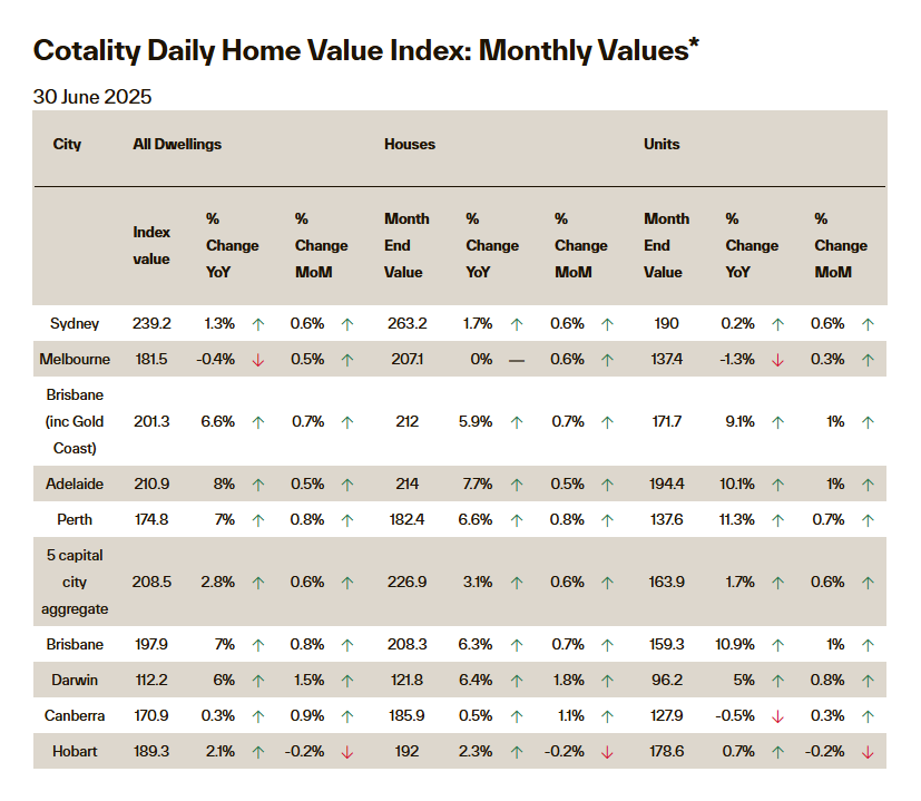 CoreLogic (Cotality) Home Value Index Graph as at 31 May 2025