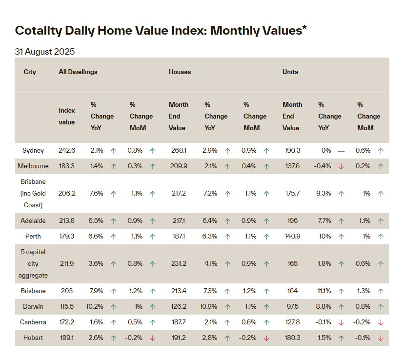 CoreLogic (Cotality) Home Value Index Graph as at 31 May 2025