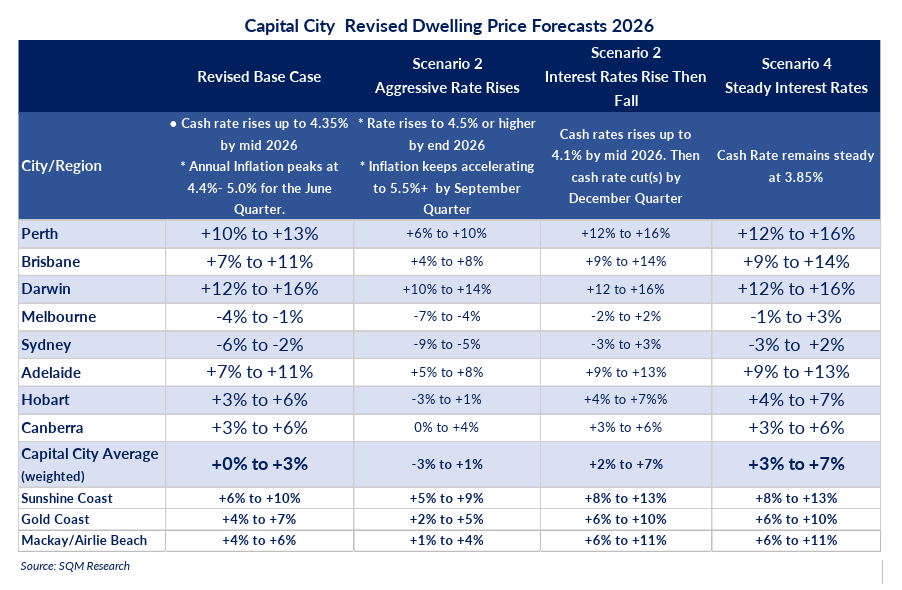 CoreLogic (Cotality) Home Value Index Graph as at 31 May 2025
