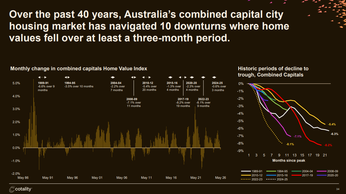 Screenshot 2026-06-25 155832 CoreLogic (Cotality) Home Value Index Graph as at 31 May 2025