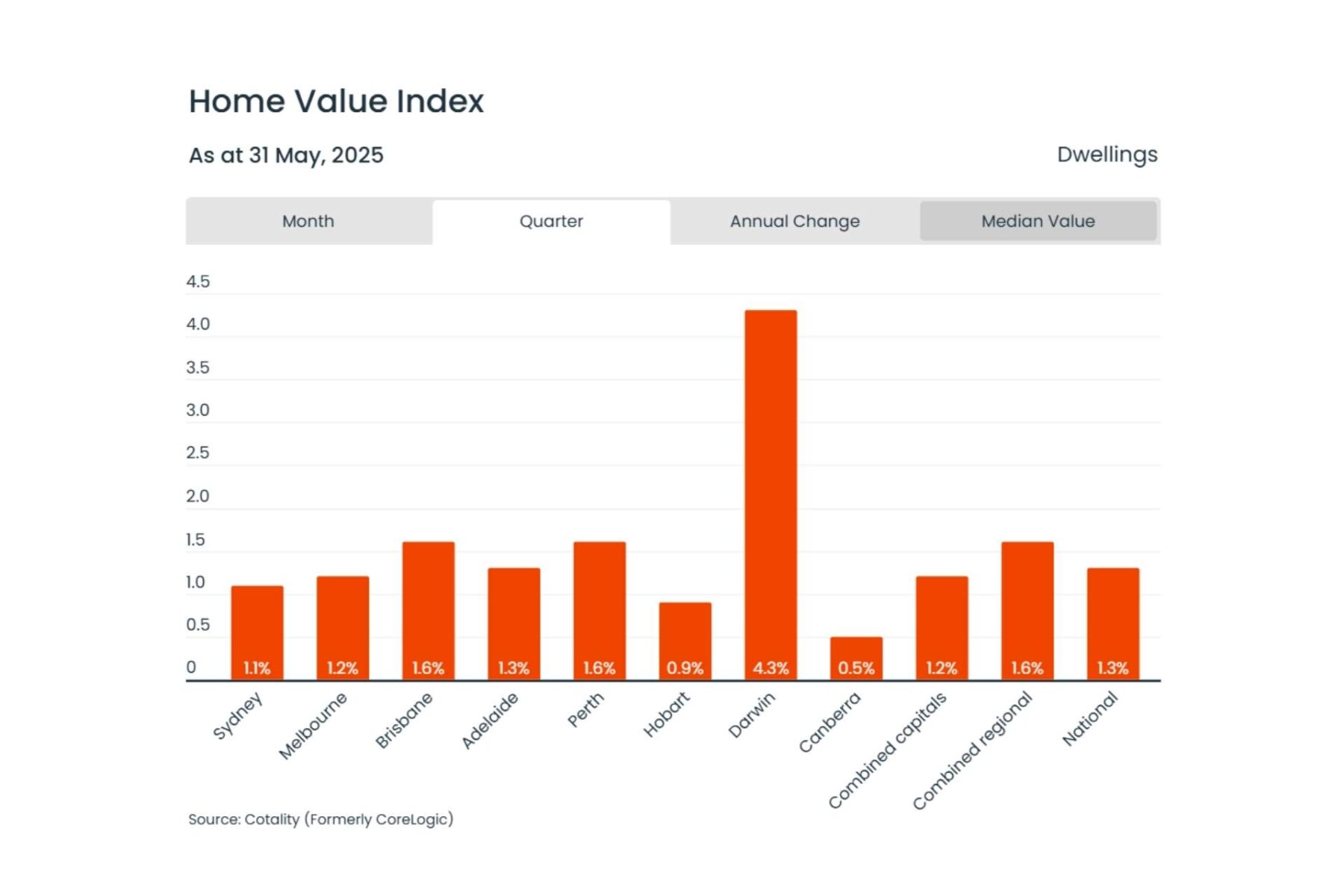 CoreLogic (Cotality) Home Value Index Graph as at 31 May 2025